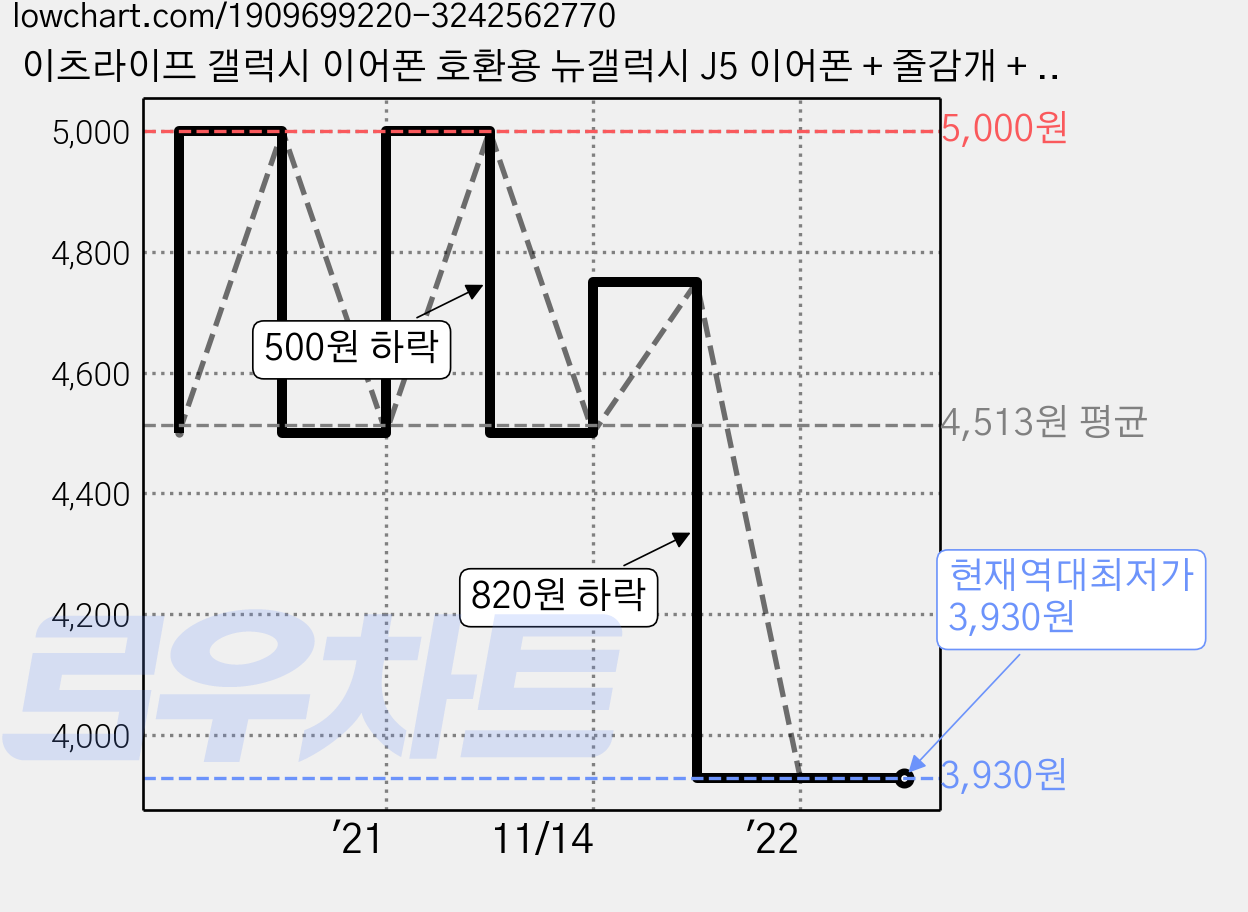 이츠라이프 갤럭시 이어폰 호환용 뉴갤럭시 J5 이어폰 + 줄감개 + 파우치, 화이트 가격 변동 차트, 현재가 3,930원, 역대최저가