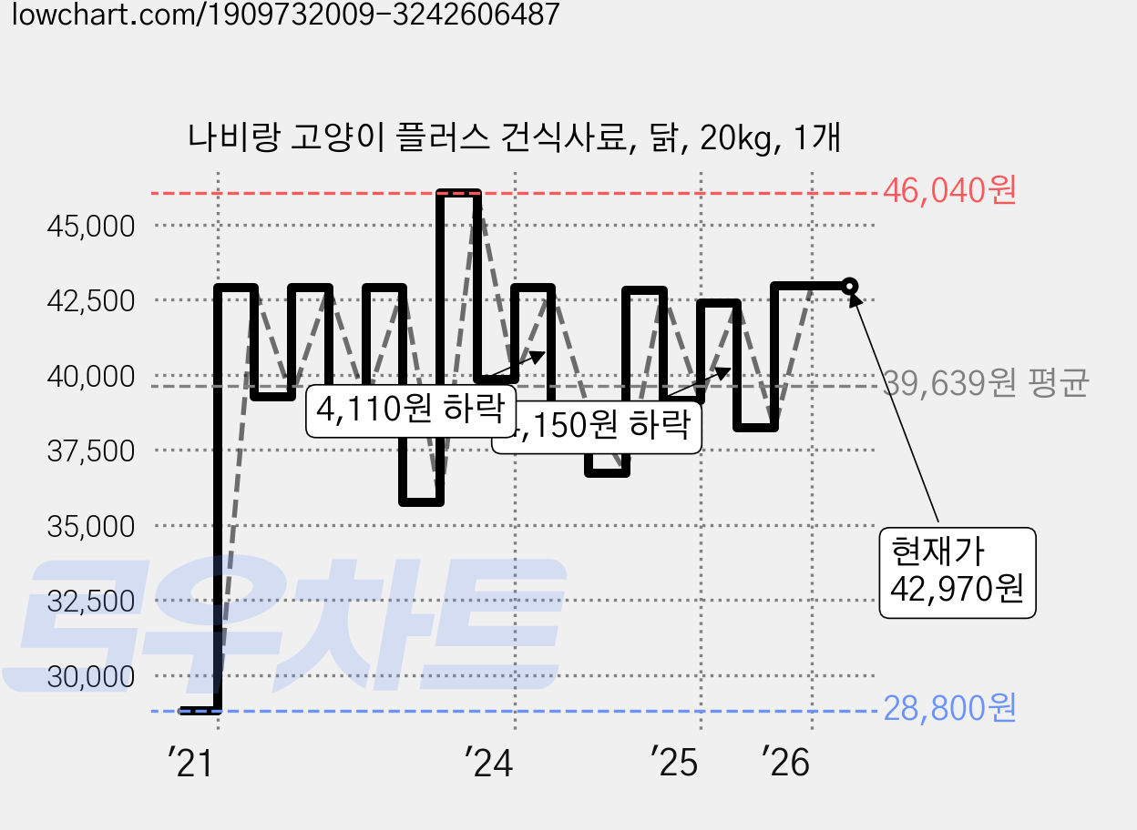 나비랑 고양이 플러스 건식사료, 닭, 20kg, 1개 가격 변동 차트, 현재가 42,970원, 관측 최저가 26,780원