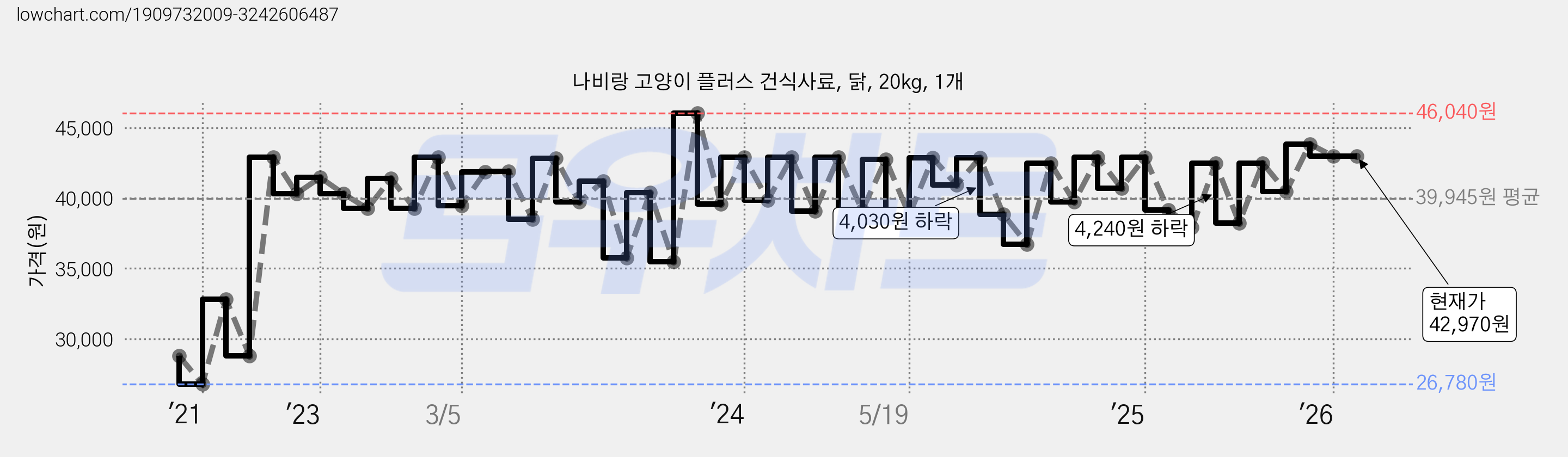 나비랑 고양이 플러스 건식사료, 닭, 20kg, 1개 가격 변동 차트, 현재가 42,970원, 관측 최저가 26,780원