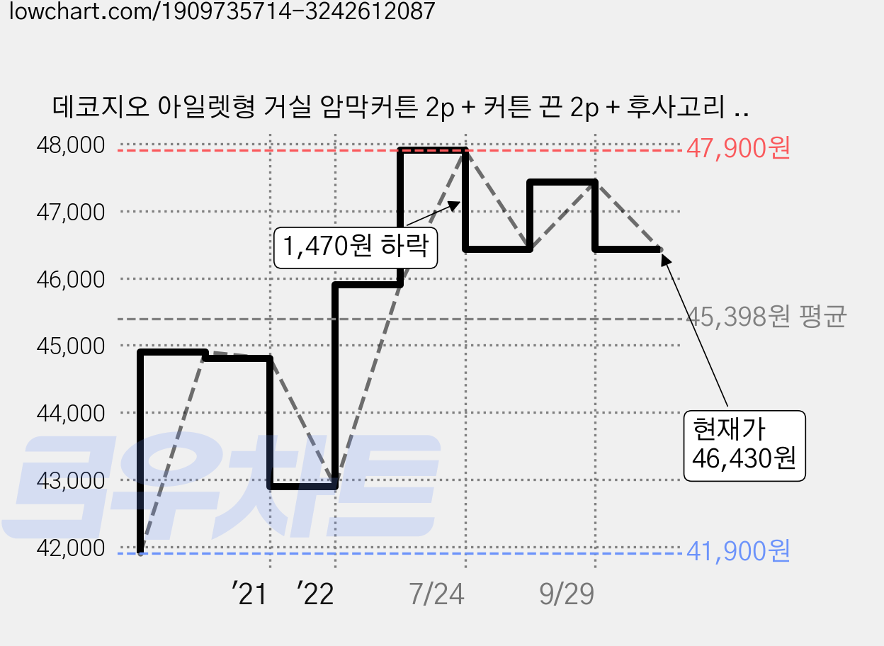 데코지오 아일렛형 거실 암막커튼 2p + 커튼 끈 2p + 후사고리 2p 세트 가격 변동 차트, 현재가 46,430원, 관측 최저가 41,900원