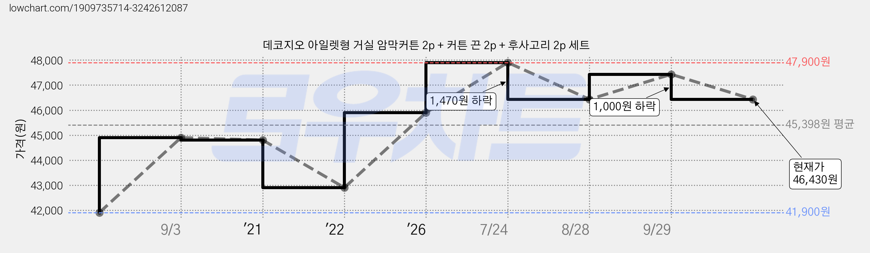 데코지오 아일렛형 거실 암막커튼 2p + 커튼 끈 2p + 후사고리 2p 세트 가격 변동 차트, 현재가 46,430원, 관측 최저가 41,900원