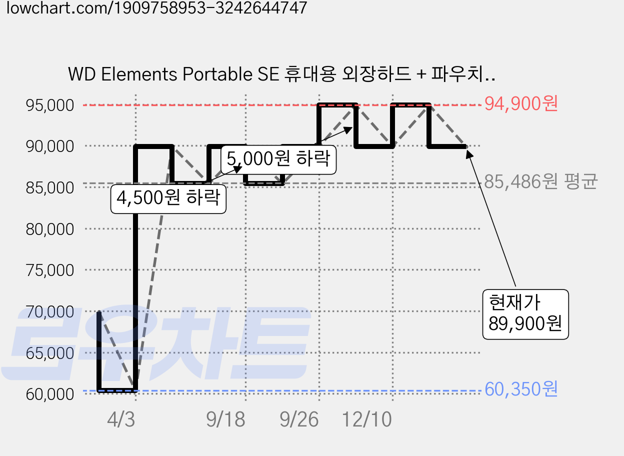 WD Elements Portable SE 휴대용 외장하드 + 파우치 + 한컴오피스 2022, 1TB 가격 변동 차트, 현재가 89,900원, 관측 최저가 60,350원