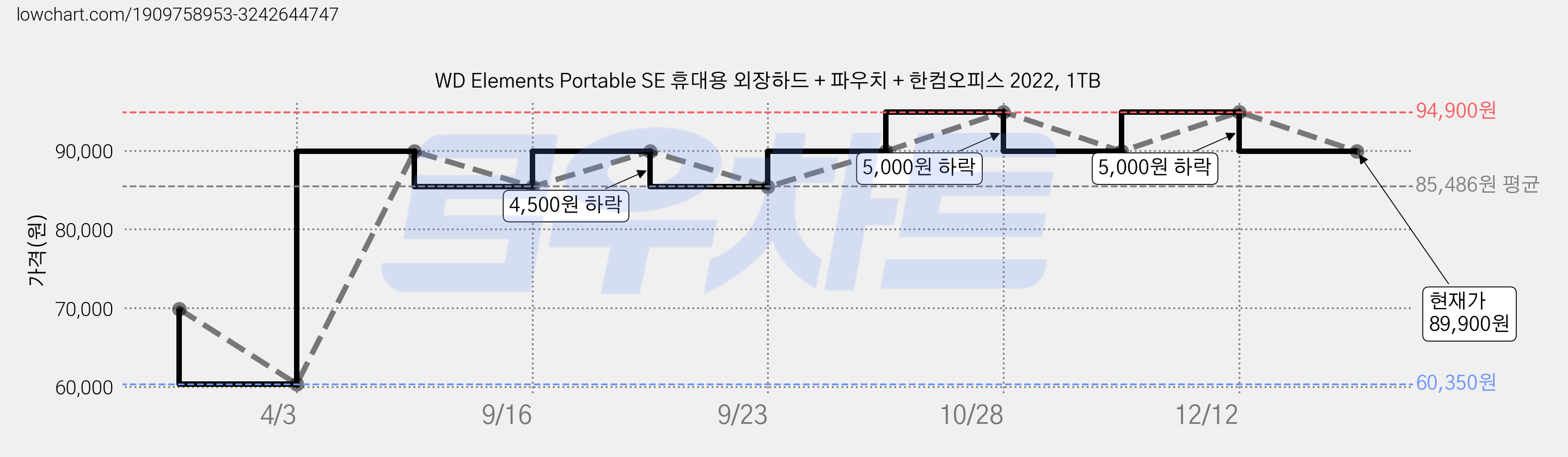 WD Elements Portable SE 휴대용 외장하드 + 파우치 + 한컴오피스 2022, 1TB 가격 변동 차트, 현재가 89,900원, 관측 최저가 60,350원