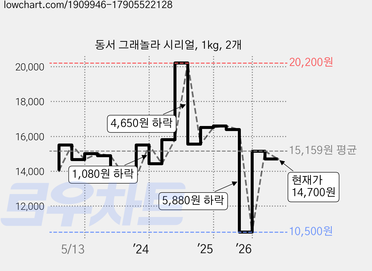 동서 그래놀라 시리얼, 1kg, 2개 가격 변동 차트, 현재가 14,700원, 관측 최저가 10,500원
