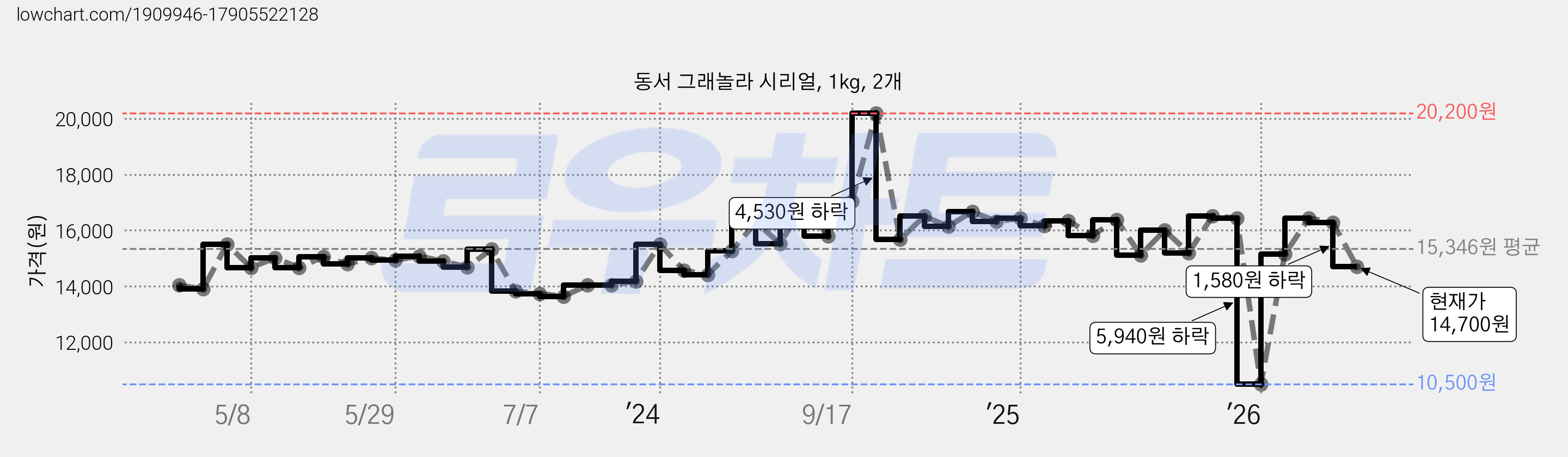 동서 그래놀라 시리얼, 1kg, 2개 가격 변동 차트, 현재가 14,700원, 관측 최저가 10,500원