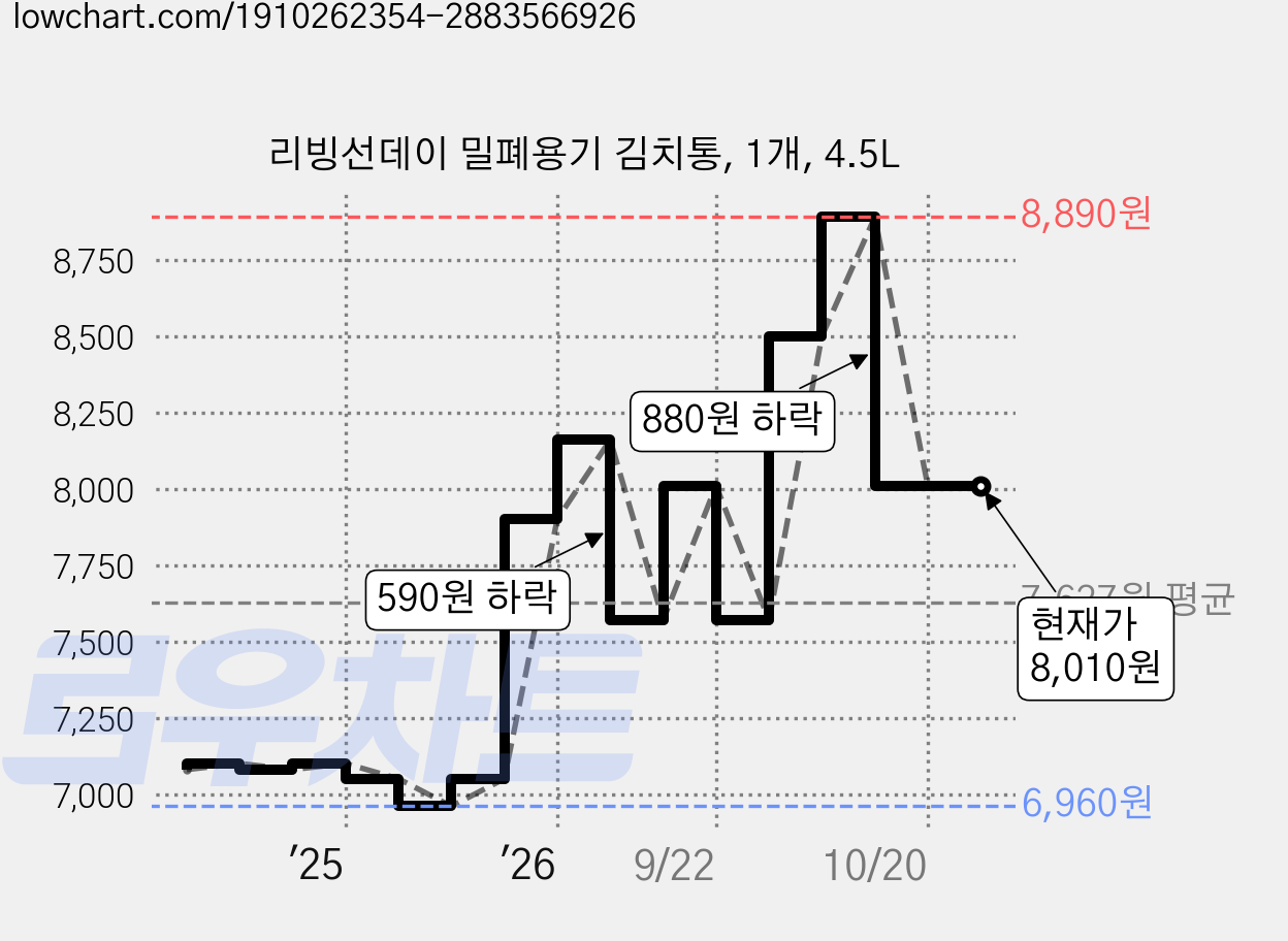 리빙선데이 밀폐용기 김치통, 1개, 4.5L 가격 변동 차트, 현재가 8,010원, 관측 최저가 6,960원