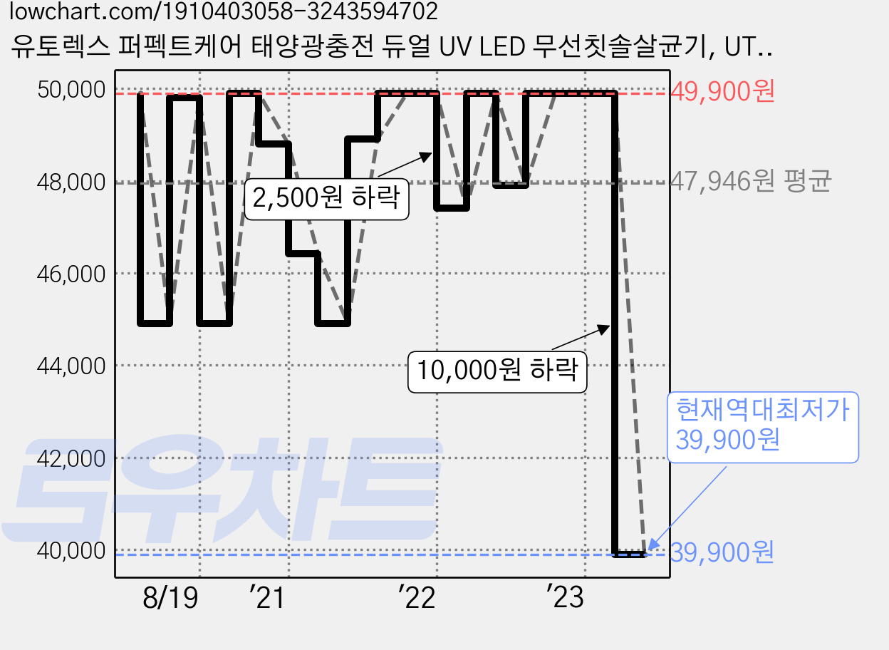 유토렉스 퍼펙트케어 태양광충전 듀얼 UV LED 무선칫솔살균기, UTC-S58W, 화이트 가격 변동 차트, 현재가 39,900원, 역대최저가
