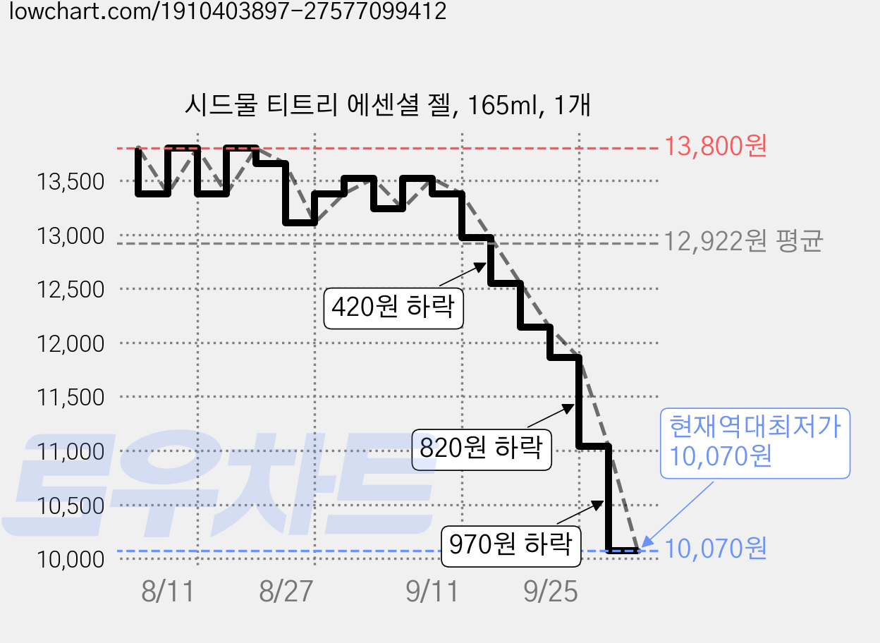 시드물 티트리 에센셜 젤, 165ml, 1개 가격 변동 차트, 현재가 10,070원, 역대최저가