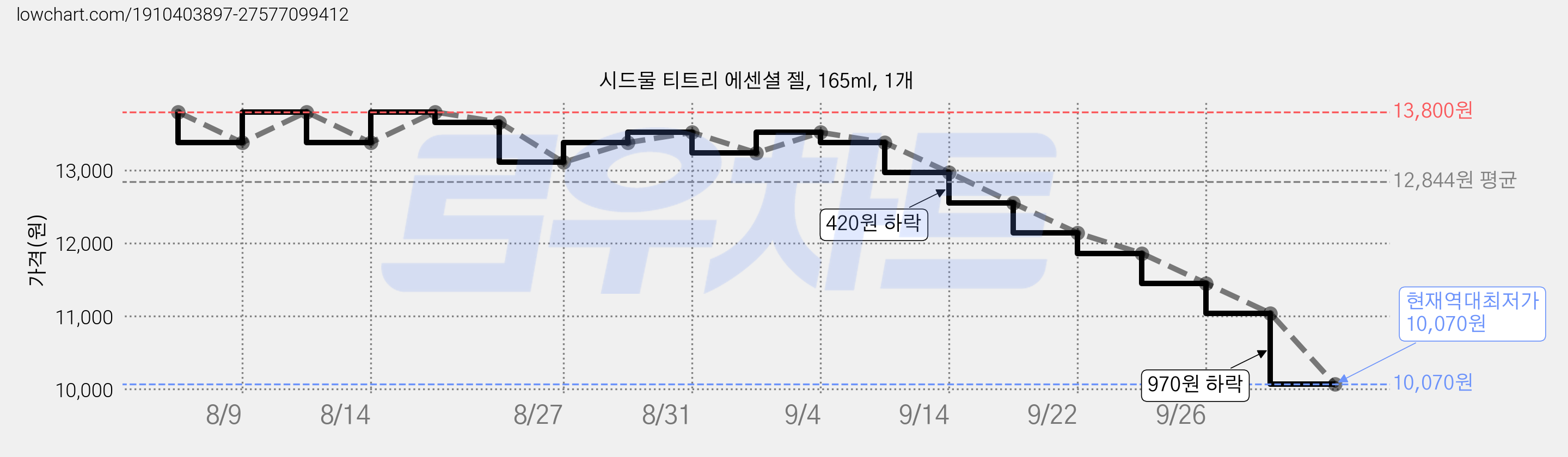 시드물 티트리 에센셜 젤, 165ml, 1개 가격 변동 차트, 현재가 10,070원, 역대최저가