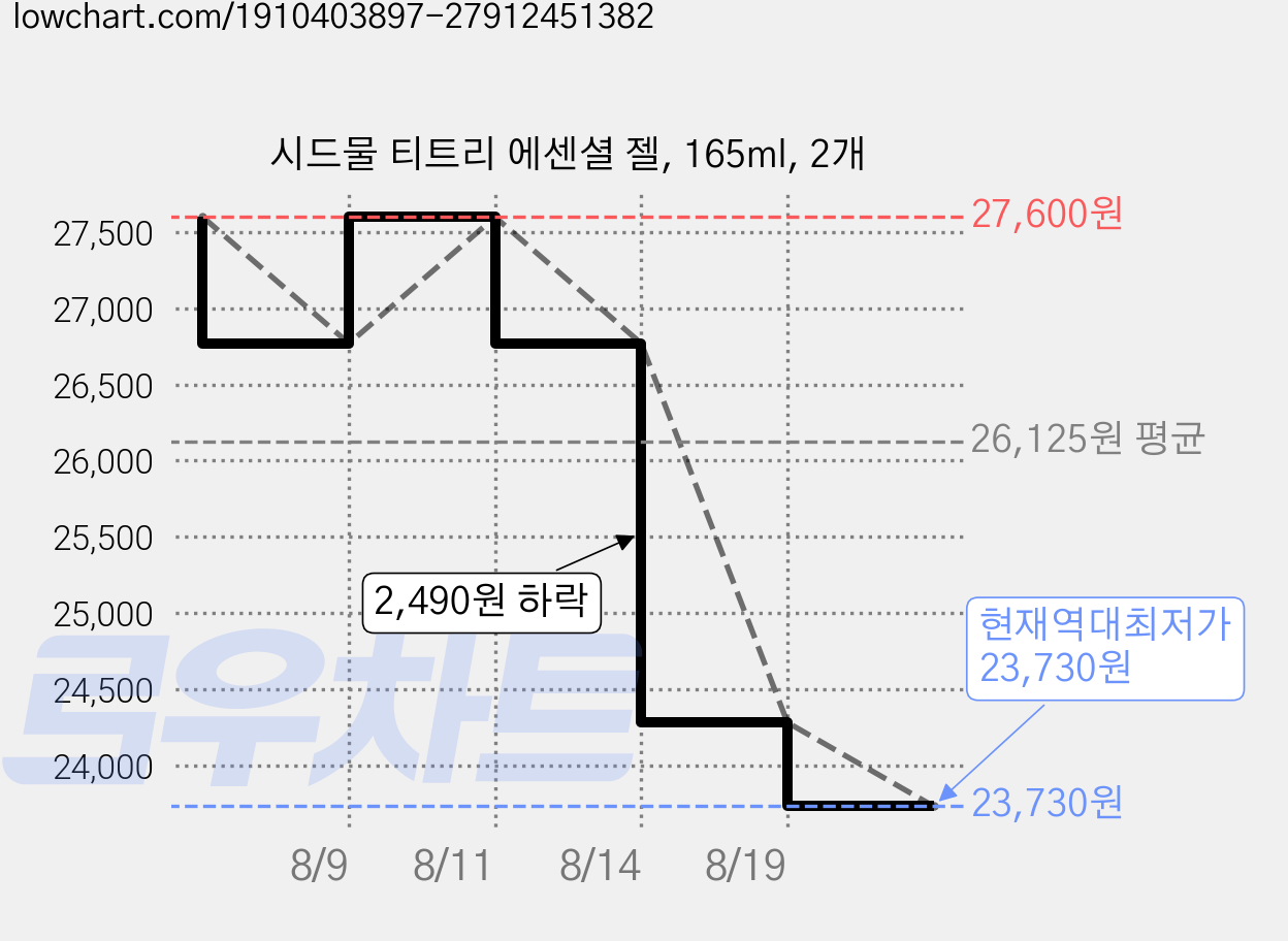 시드물 티트리 에센셜 젤, 165ml, 2개 가격 변동 차트, 현재가 23,730원, 역대최저가