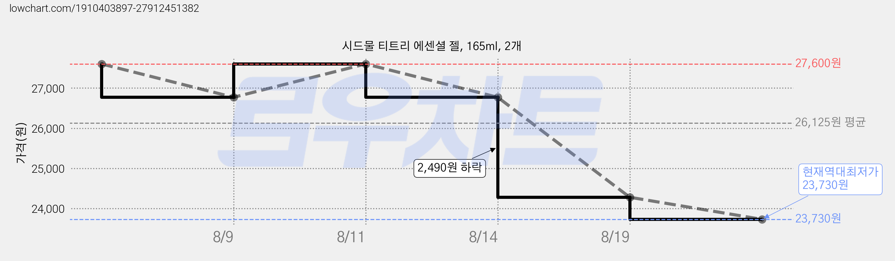 시드물 티트리 에센셜 젤, 165ml, 2개 가격 변동 차트, 현재가 23,730원, 역대최저가