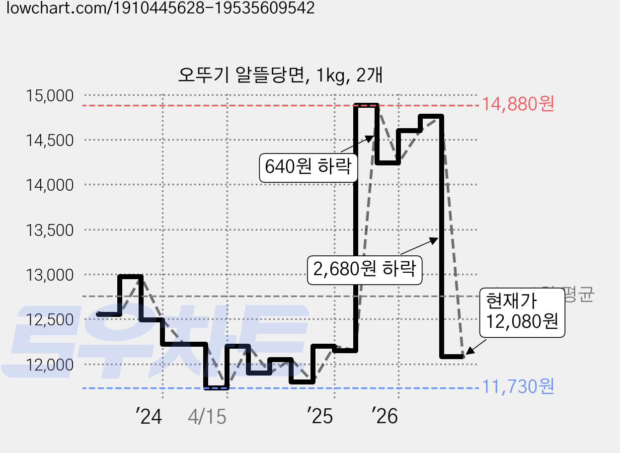 오뚜기 알뜰당면, 1kg, 2개 가격 변동 차트, 현재가 12,080원, 관측 최저가 11,730원
