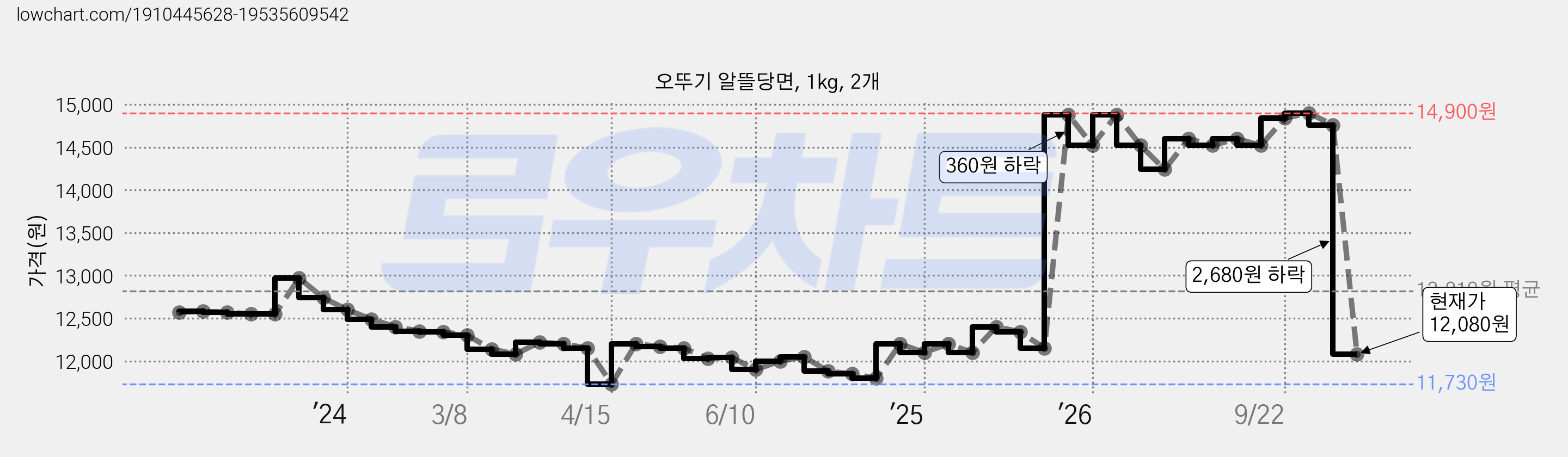 오뚜기 알뜰당면, 1kg, 2개 가격 변동 차트, 현재가 12,080원, 관측 최저가 11,730원