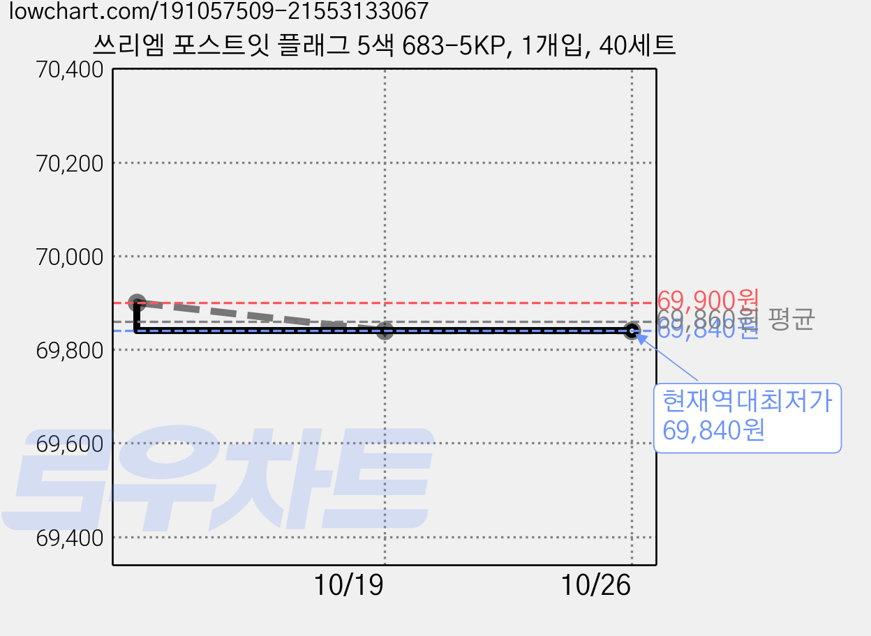쓰리엠 포스트잇 플래그 5색 683-5KP, 1개입, 40세트 가격 변동 차트, 현재가 69,840원, 역대최저가