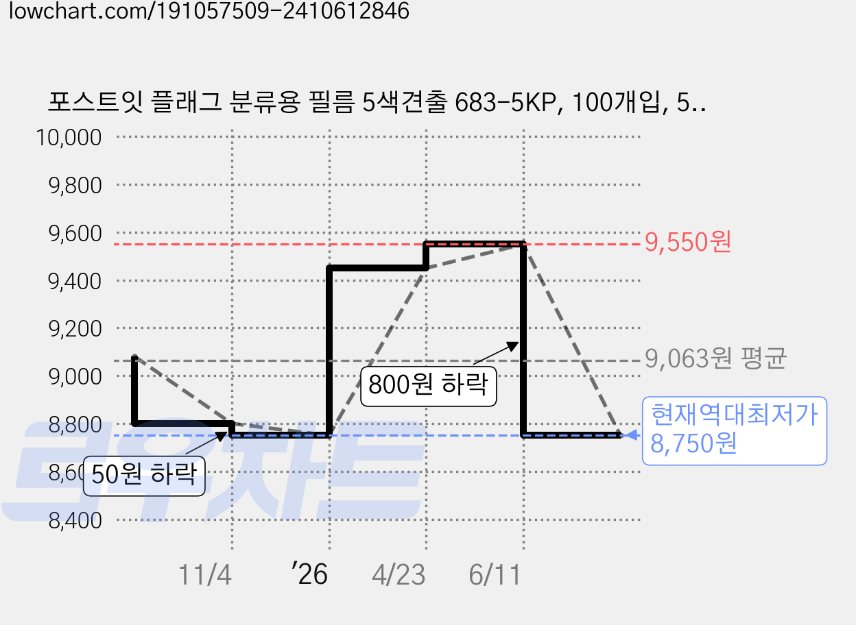 포스트잇 플래그 분류용 필름 5색견출 683-5KP, 100개입, 5개 가격 변동 차트, 현재가 8,750원, 역대최저가