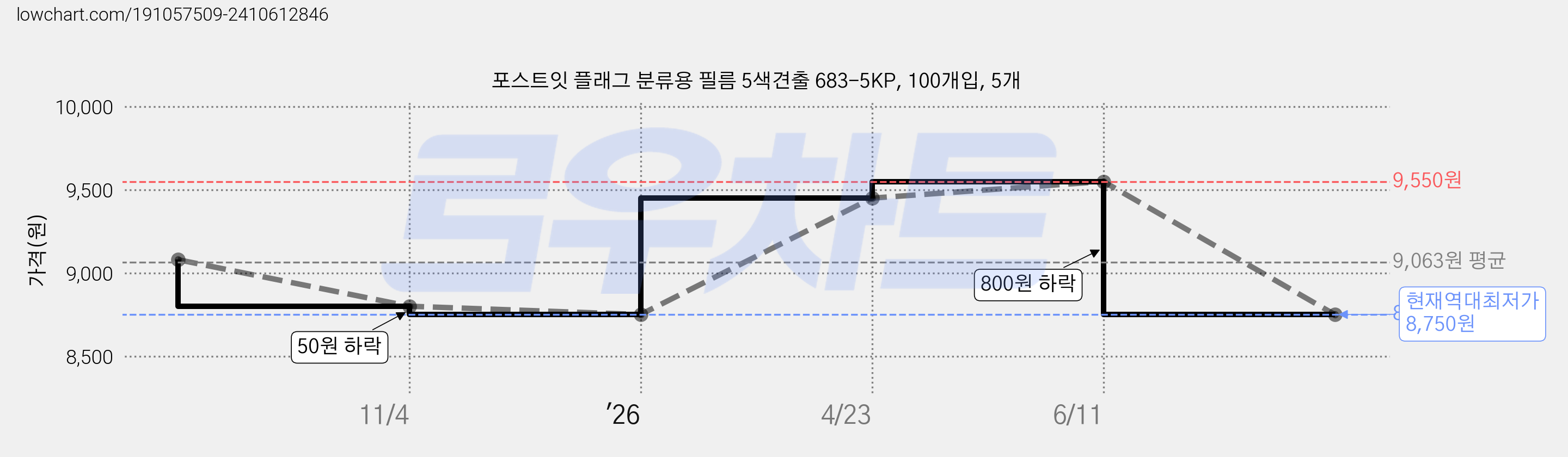 포스트잇 플래그 분류용 필름 5색견출 683-5KP, 100개입, 5개 가격 변동 차트, 현재가 8,750원, 역대최저가