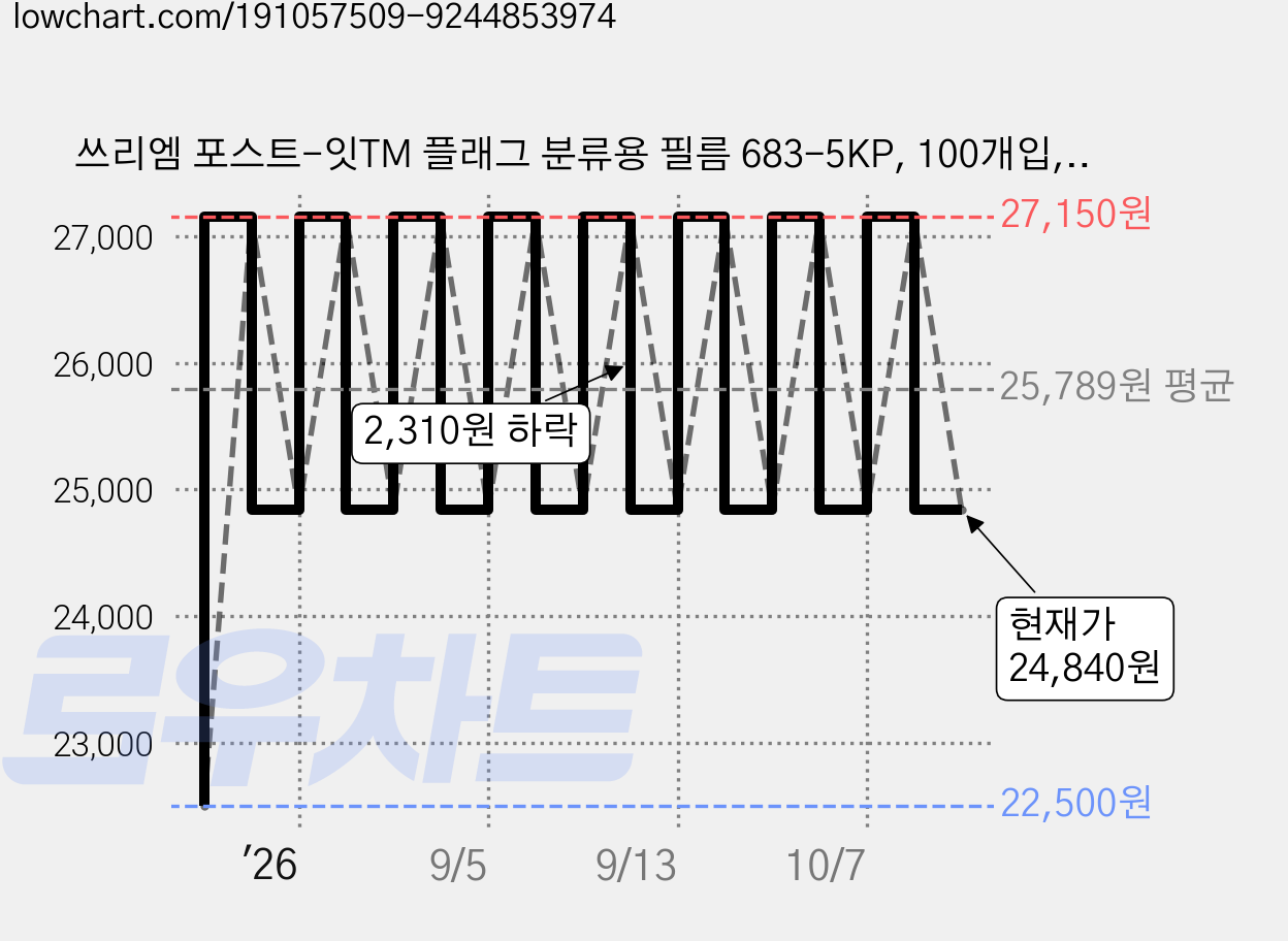 쓰리엠 포스트-잇TM 플래그 분류용 필름 683-5KP, 100개입, 15개 가격 변동 차트, 현재가 24,840원, 관측 최저가 22,500원