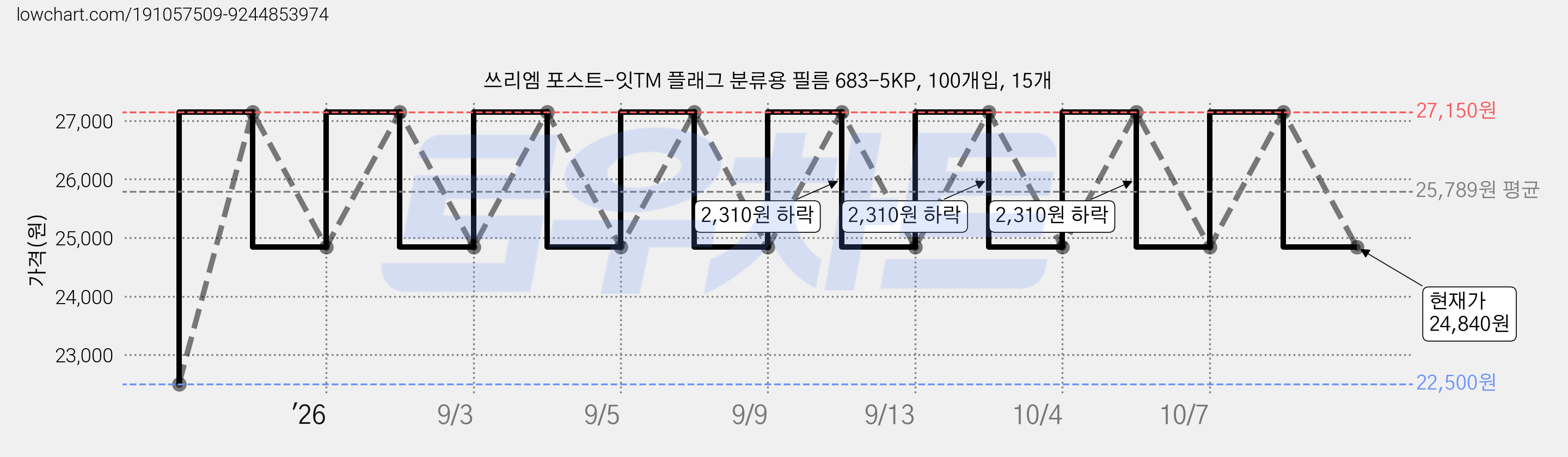 쓰리엠 포스트-잇TM 플래그 분류용 필름 683-5KP, 100개입, 15개 가격 변동 차트, 현재가 24,840원, 관측 최저가 22,500원