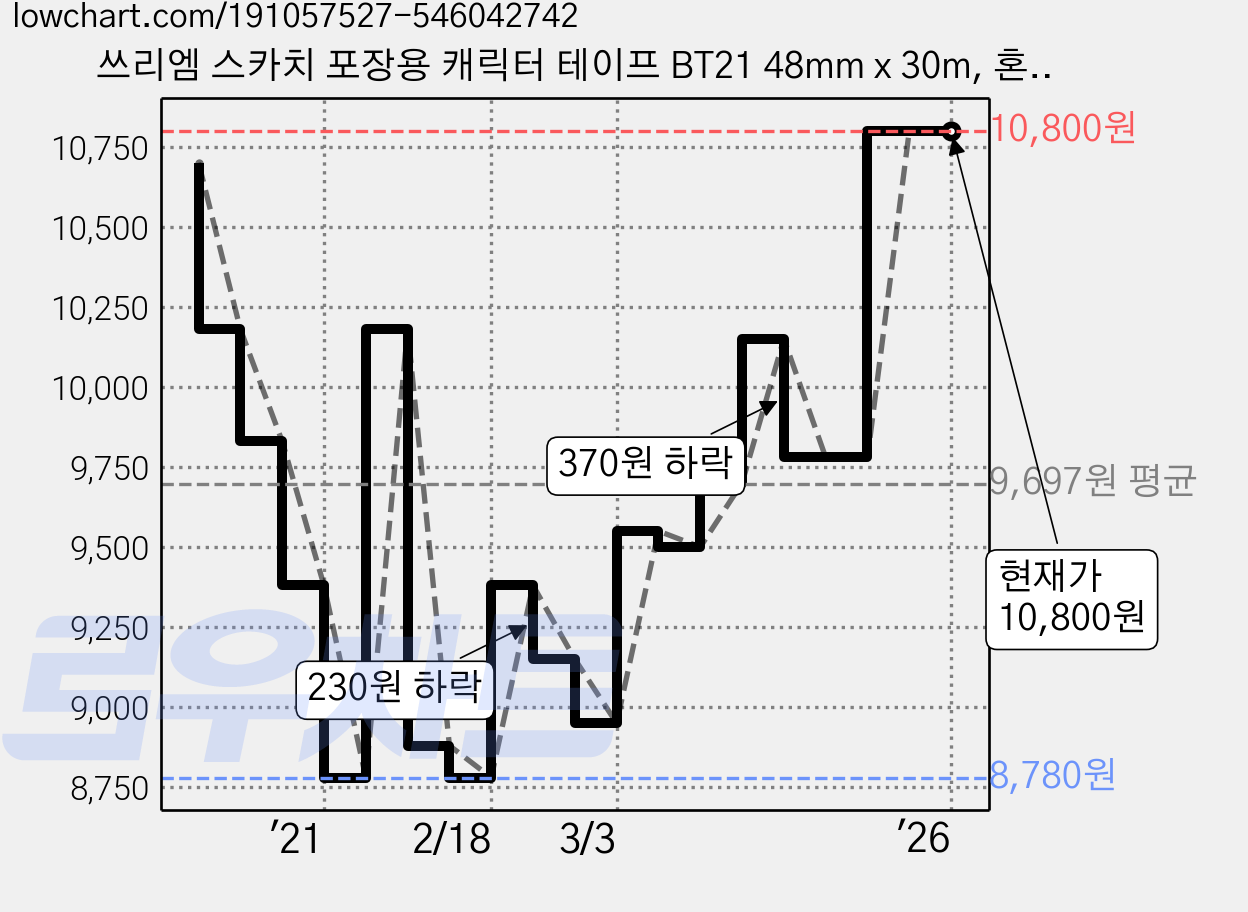 쓰리엠 스카치 포장용 캐릭터 테이프 BT21 48mm x 30m, 혼합 색상, 5개입 가격 변동 차트, 현재가 10,800원, 관측 최저가 8,780원