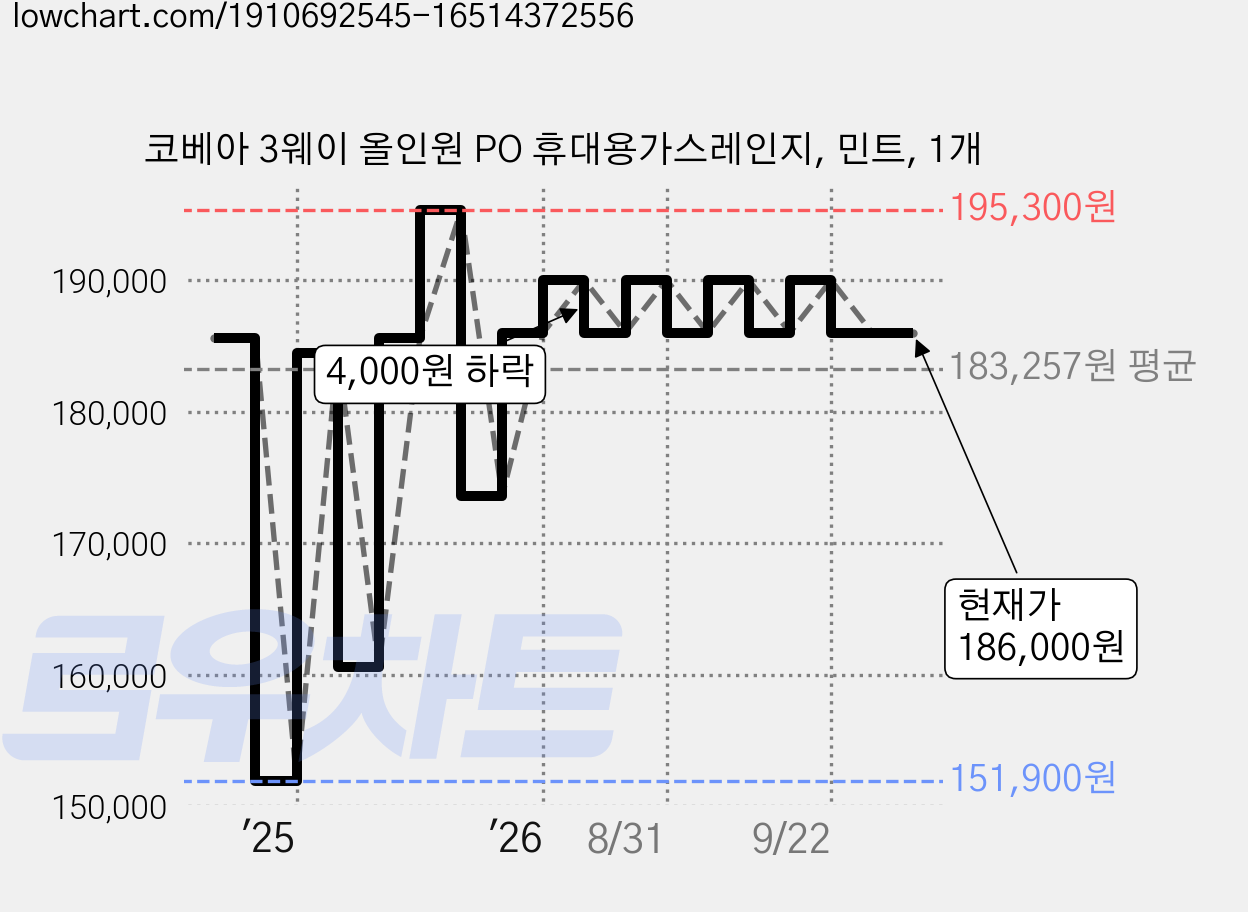 코베아 3웨이 올인원 PO 휴대용가스레인지, 민트, 1개 가격 변동 차트, 현재가 186,000원, 관측 최저가 151,900원