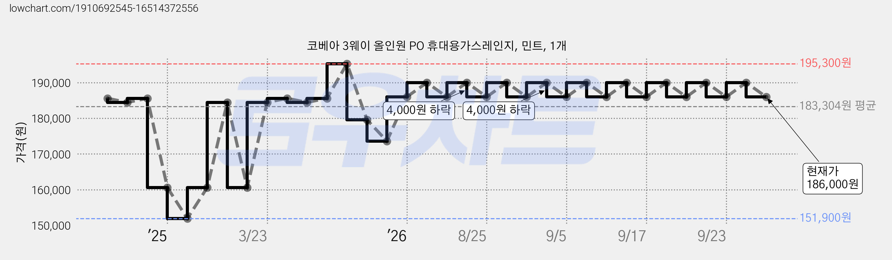 코베아 3웨이 올인원 PO 휴대용가스레인지, 민트, 1개 가격 변동 차트, 현재가 186,000원, 관측 최저가 151,900원