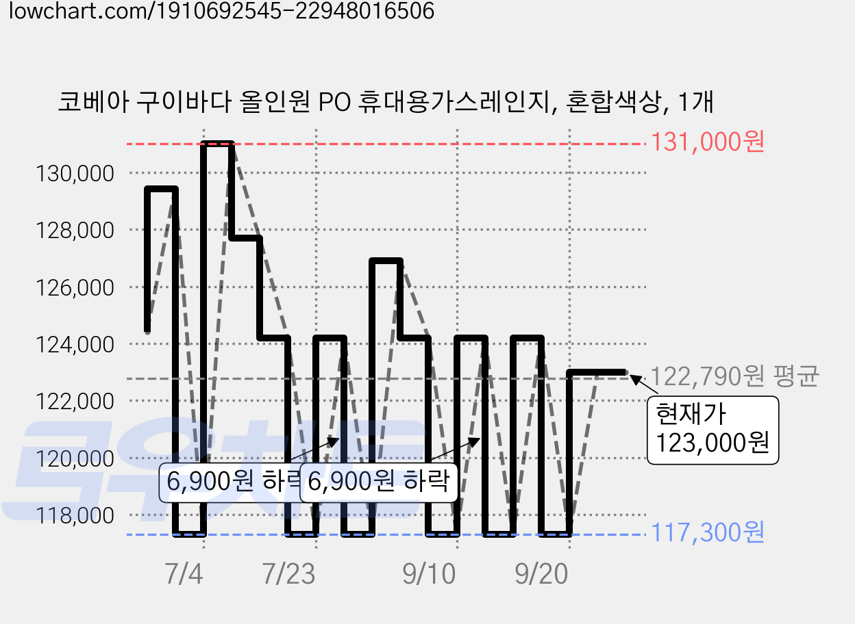 코베아 구이바다 올인원 PO 휴대용가스레인지, 혼합색상, 1개 가격 변동 차트, 현재가 117,300원, 역대최저가