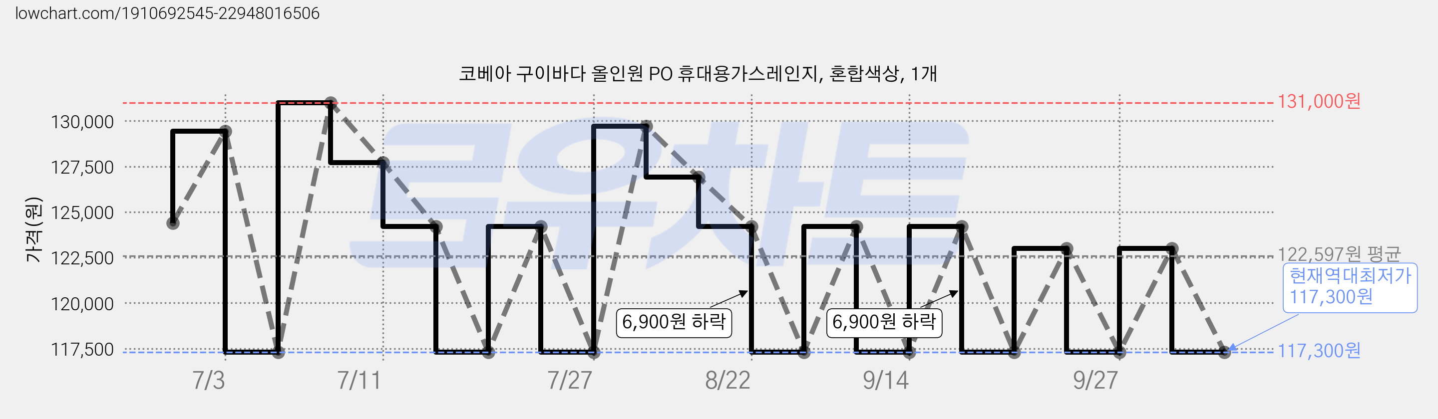 코베아 구이바다 올인원 PO 휴대용가스레인지, 혼합색상, 1개 가격 변동 차트, 현재가 117,300원, 역대최저가
