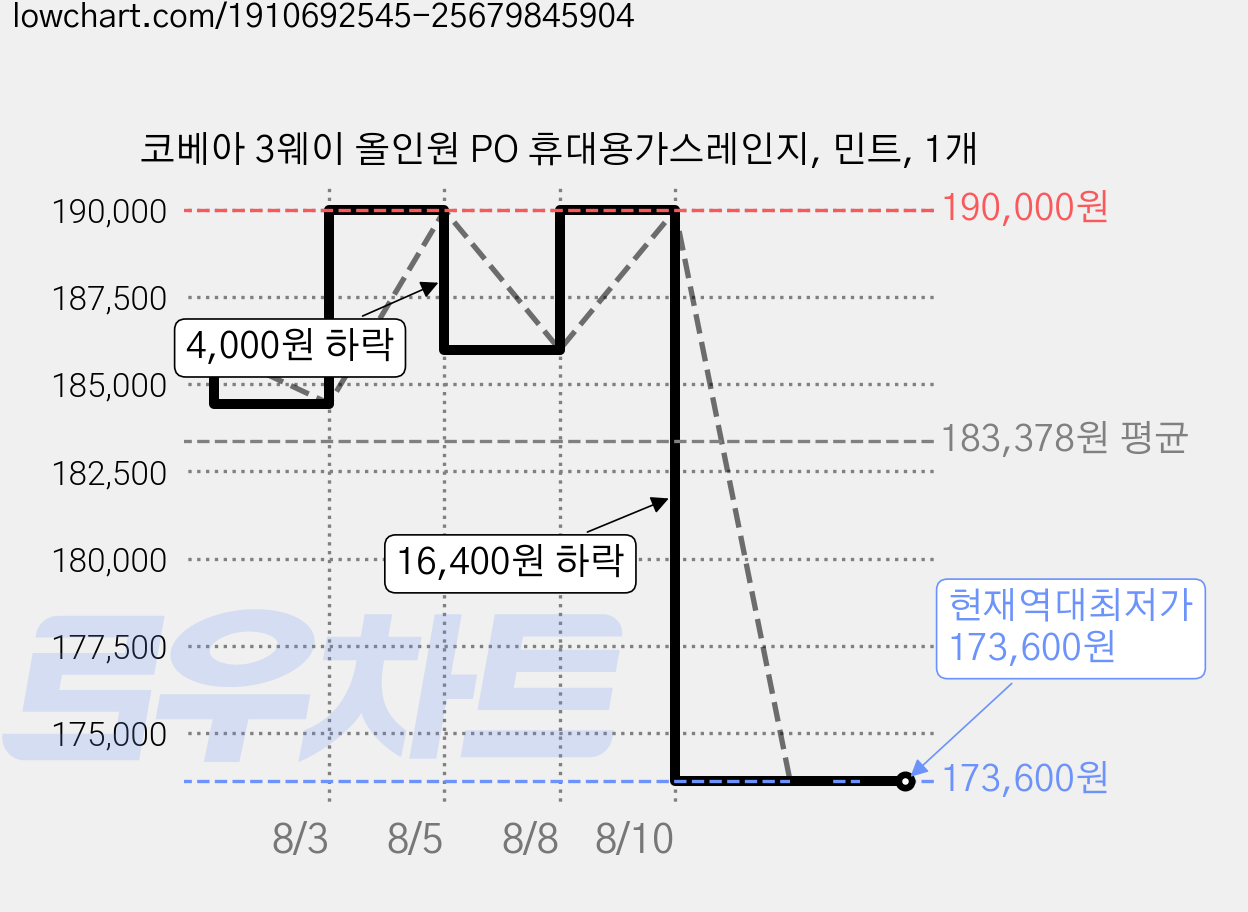 코베아 3웨이 올인원 PO 휴대용가스레인지, 민트, 1개 가격 변동 차트, 현재가 173,600원, 역대최저가