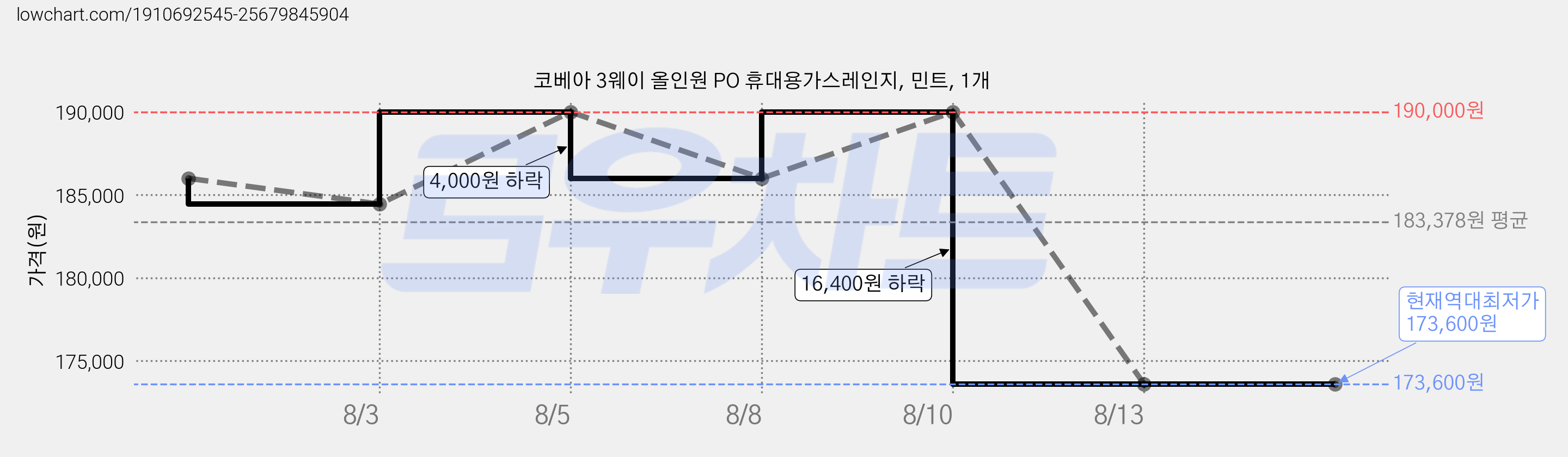 코베아 3웨이 올인원 PO 휴대용가스레인지, 민트, 1개 가격 변동 차트, 현재가 173,600원, 역대최저가