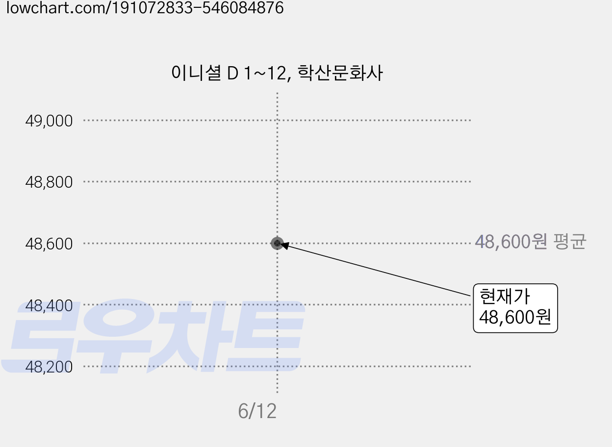 이니셜 D 1~12, 학산문화사 가격 변동 차트, 현재가 48,600원