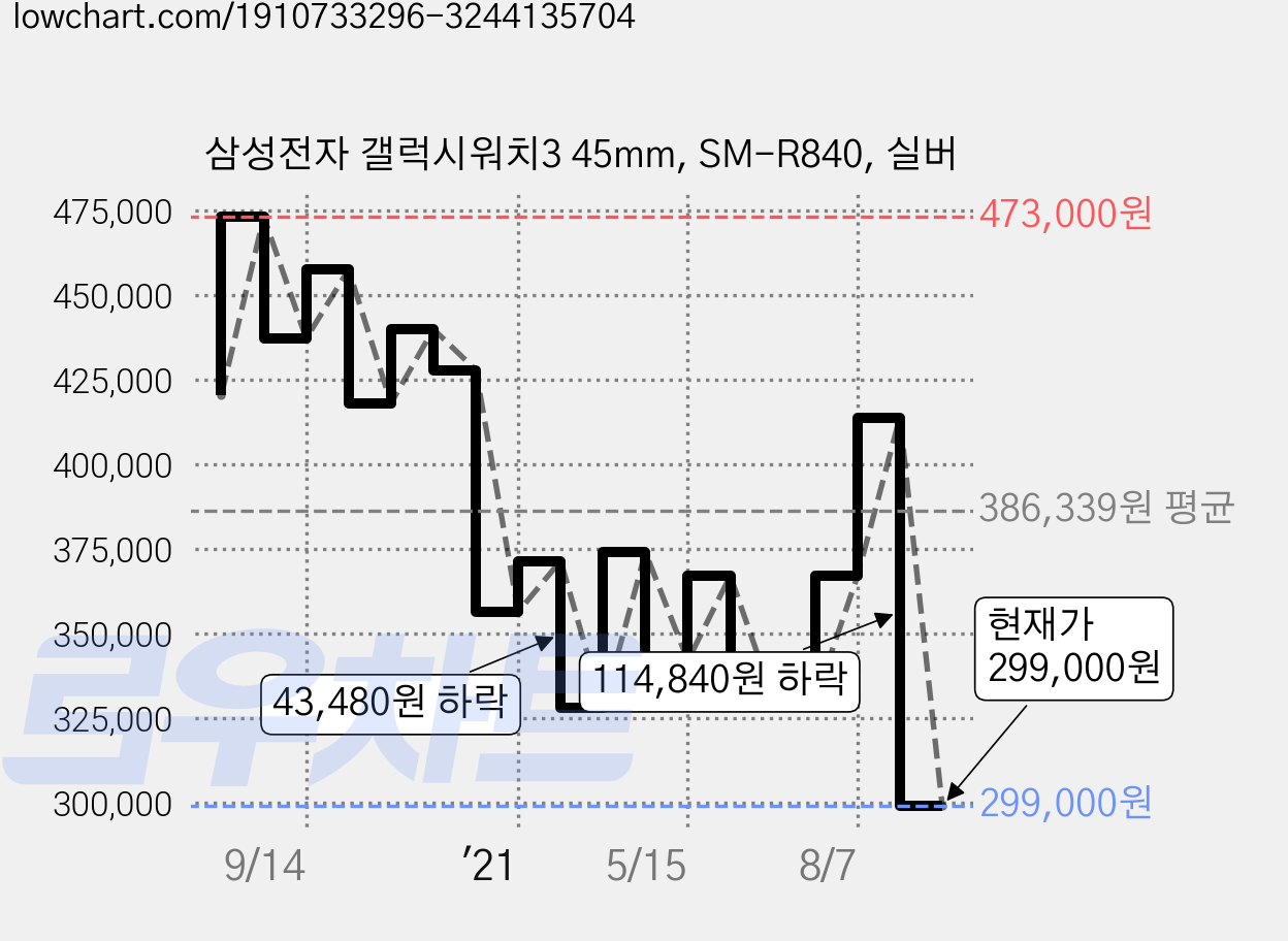 삼성전자 갤럭시워치3 45mm, SM-R840, 실버 가격 변동 차트, 현재가 299,000원, 관측 최저가 227,650원