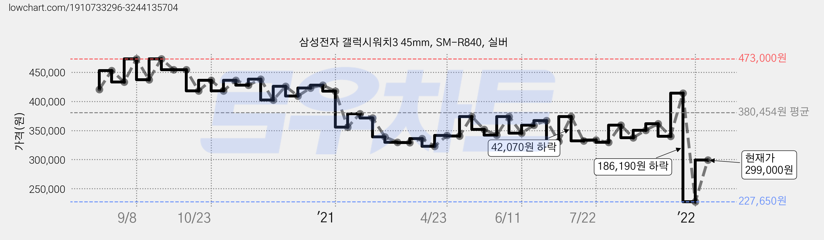 삼성전자 갤럭시워치3 45mm, SM-R840, 실버 가격 변동 차트, 현재가 299,000원, 관측 최저가 227,650원