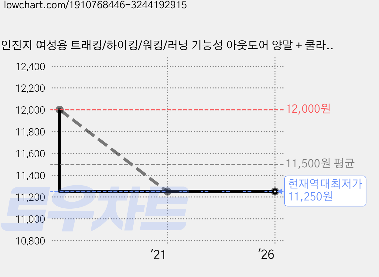 인진지 여성용 트래킹/하이킹/워킹/러닝 기능성 아웃도어 양말 + 쿨라이너 세트, 화이트 가격 변동 차트, 현재가 11,250원, 역대최저가