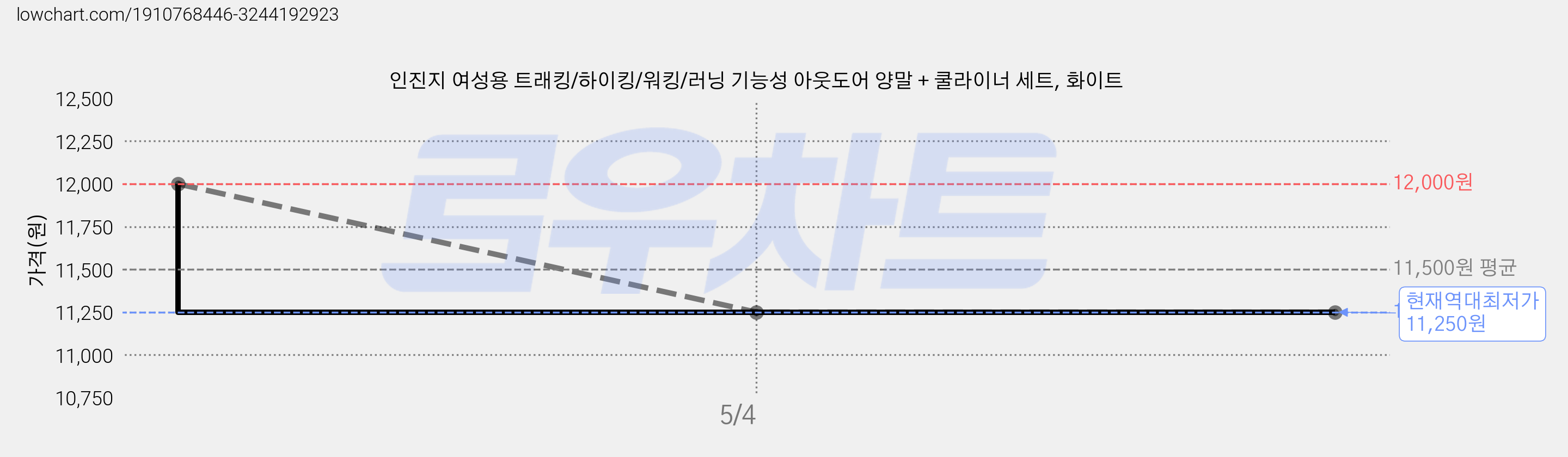 인진지 여성용 트래킹/하이킹/워킹/러닝 기능성 아웃도어 양말 + 쿨라이너 세트, 화이트 가격 변동 차트, 현재가 11,250원, 역대최저가