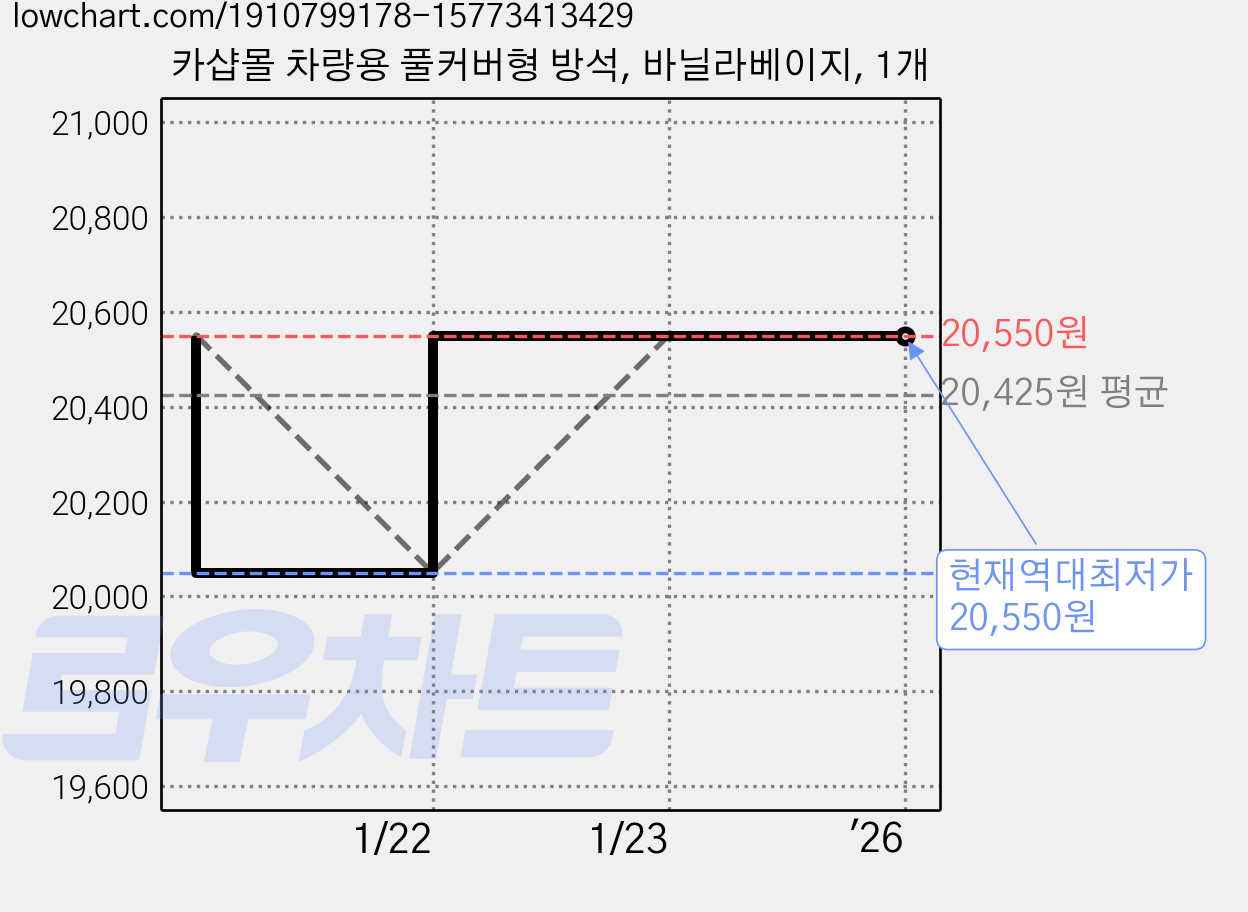 카샵몰 차량용 풀커버형 방석, 바닐라베이지, 1개 가격 변동 차트, 현재가 20,550원, 역대최저가