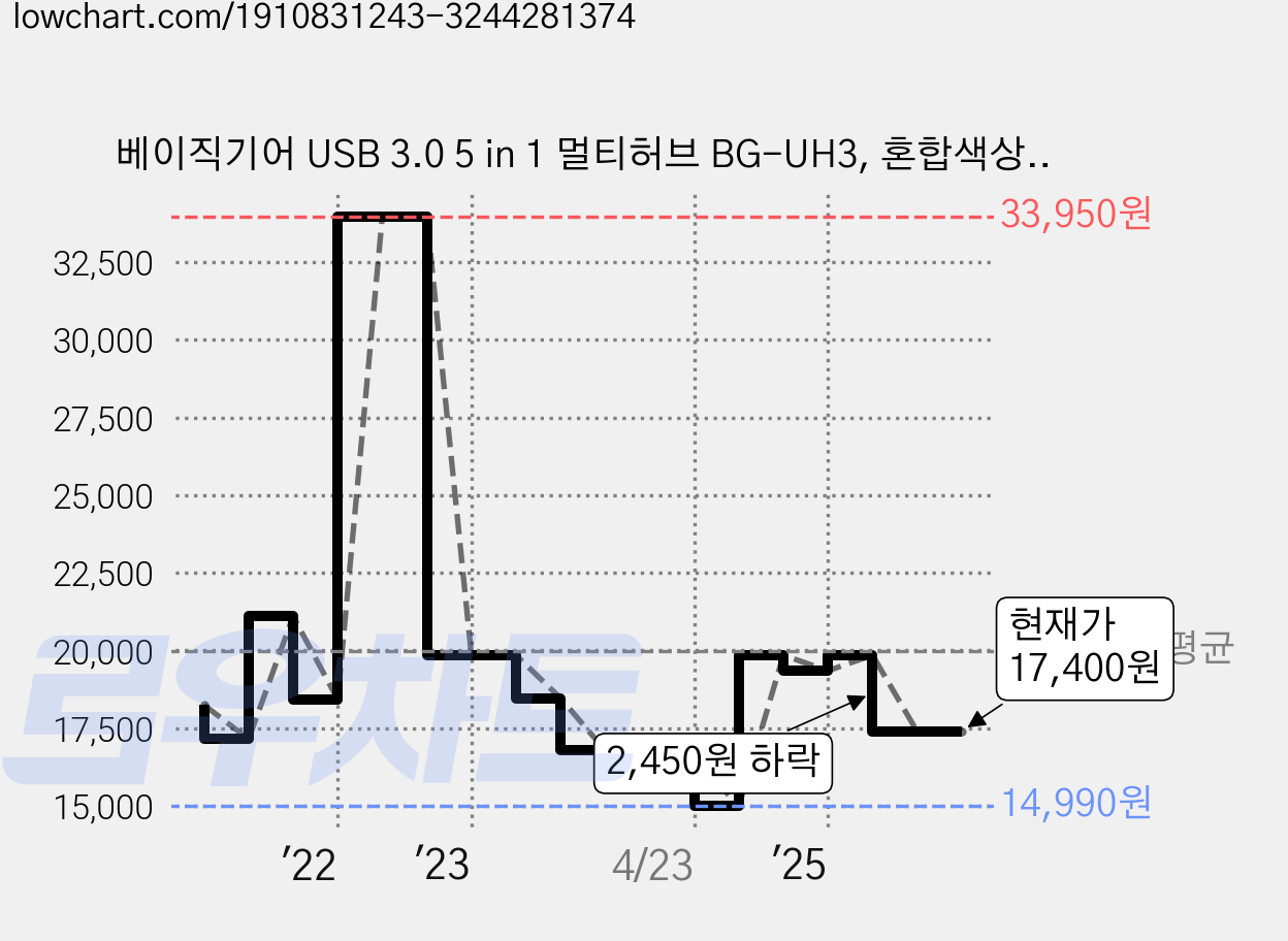 베이직기어 USB 3.0 5 in 1 멀티허브 BG-UH3, 혼합색상, 1개 가격 변동 차트, 현재가 17,400원, 관측 최저가 14,870원