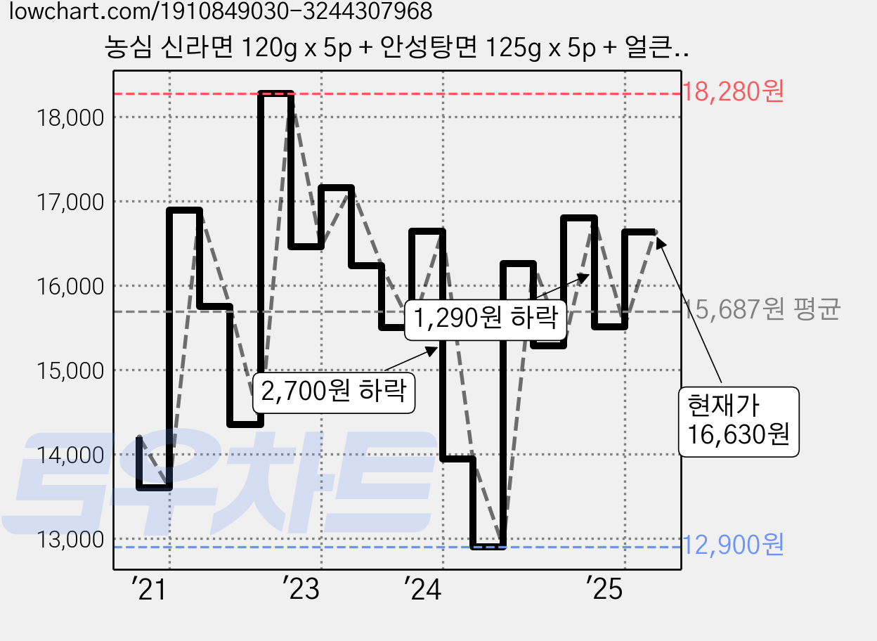 농심 신라면 120g x 5p + 안성탕면 125g x 5p + 얼큰 너구리 120g x 5p + 짜파게티 140g x 5p, 20개 가격 변동 차트, 현재가 16,630원, 관측 최저가 12,900원