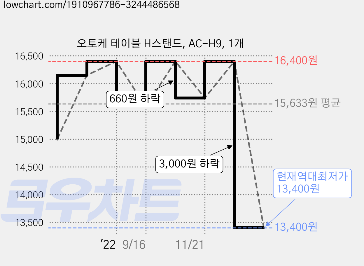 오토케 테이블 H스탠드, AC-H9, 1개 가격 변동 차트, 현재가 13,400원, 역대최저가