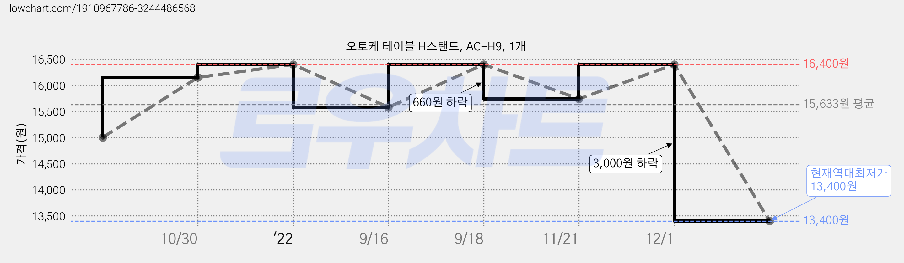 오토케 테이블 H스탠드, AC-H9, 1개 가격 변동 차트, 현재가 13,400원, 역대최저가