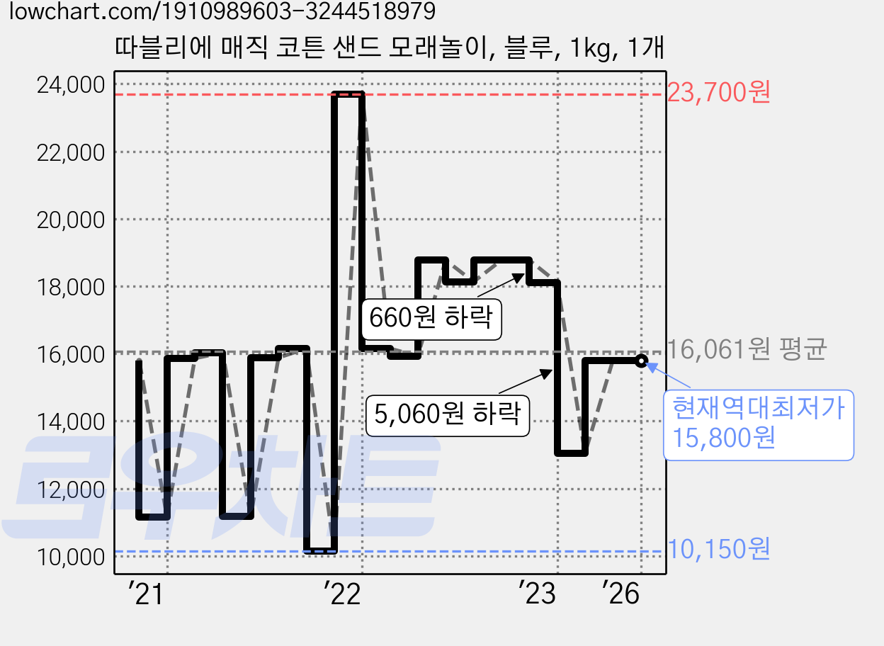따블리에 매직 코튼 샌드 모래놀이, 블루, 1kg, 1개 가격 변동 차트, 현재가 15,800원, 역대최저가