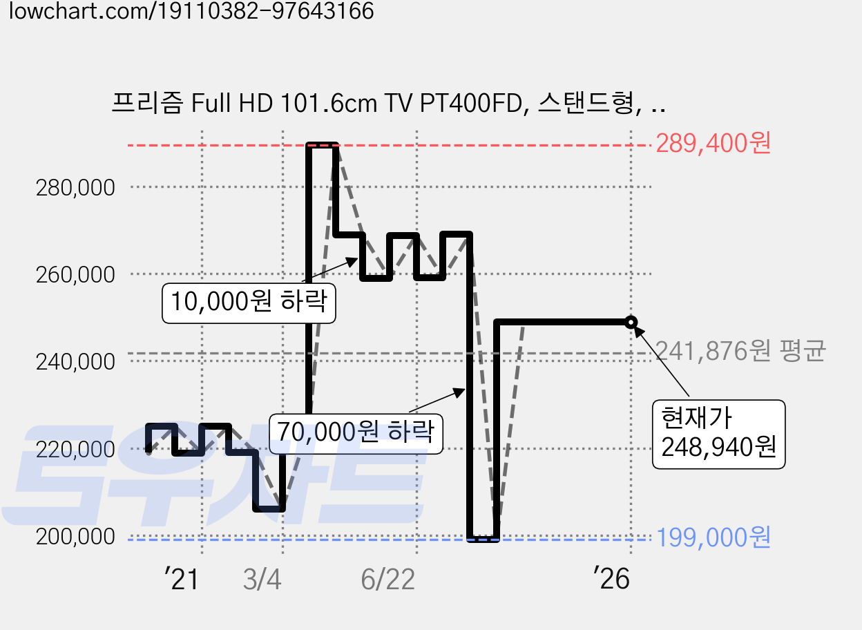 프리즘 Full HD 101.6cm TV PT400FD, 스탠드형, 자가설치 가격 변동 차트, 현재가 248,940원, 역대최저가