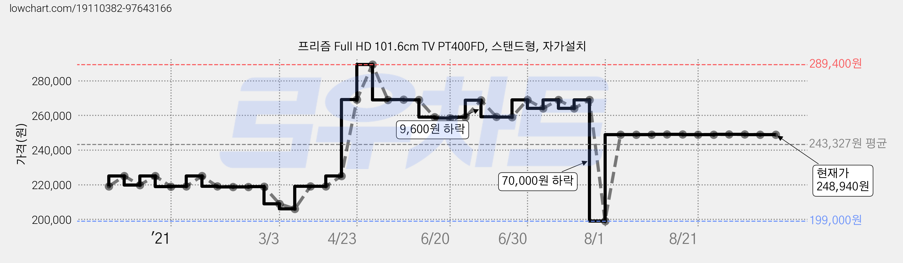 프리즘 Full HD 101.6cm TV PT400FD, 스탠드형, 자가설치 가격 변동 차트, 현재가 248,940원, 역대최저가