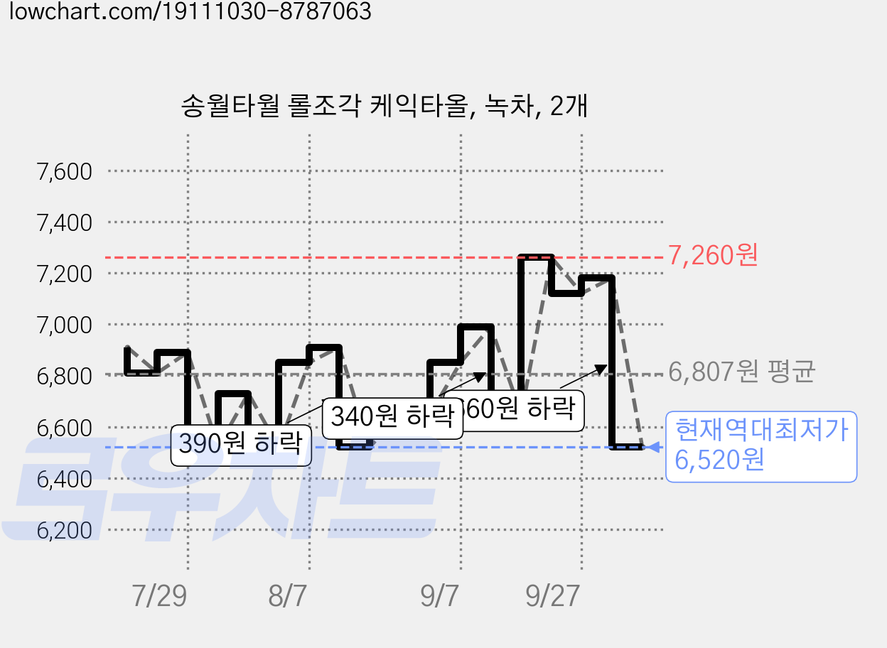 송월타월 롤조각 케익타올, 녹차, 2개 가격 변동 차트, 현재가 6,520원, 역대최저가
