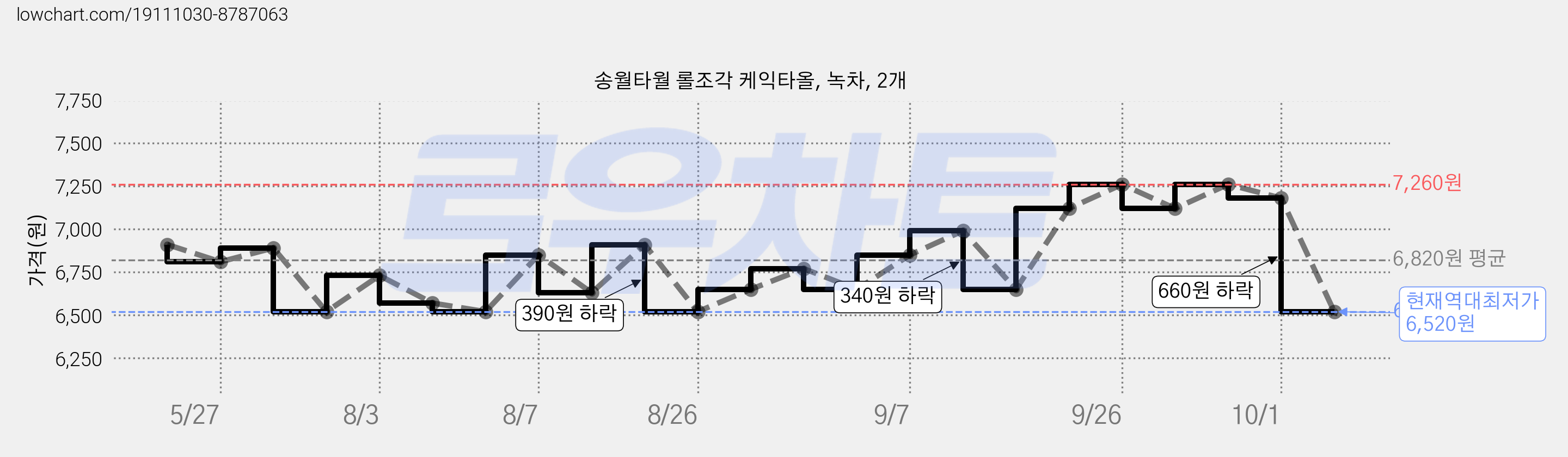송월타월 롤조각 케익타올, 녹차, 2개 가격 변동 차트, 현재가 6,520원, 역대최저가