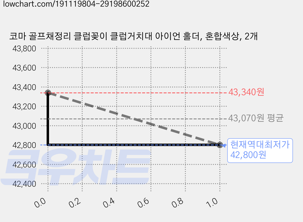 코마 골프채정리 클럽꽂이 클럽거치대 아이언 홀더, 혼합색상, 2개 가격 변동 차트, 현재가 42,800원, 역대최저가