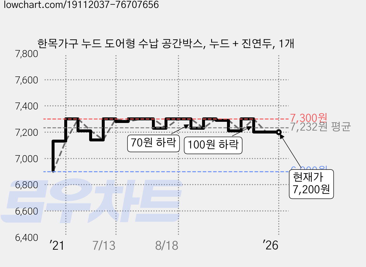 한목가구 누드 도어형 수납 공간박스, 누드 + 진연두, 1개 가격 변동 차트, 현재가 7,200원, 관측 최저가 6,900원