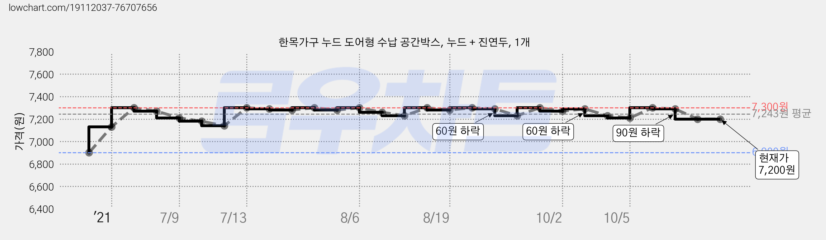 한목가구 누드 도어형 수납 공간박스, 누드 + 진연두, 1개 가격 변동 차트, 현재가 7,200원, 관측 최저가 6,900원