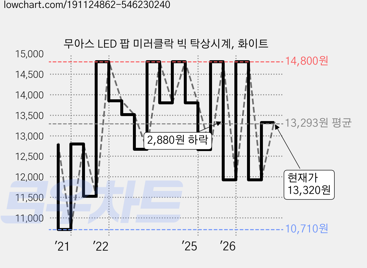 무아스 LED 팝 미러클락 빅 탁상시계, 화이트 가격 변동 차트, 현재가 13,320원, 관측 최저가 10,710원