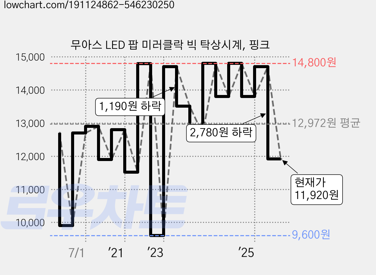 무아스 LED 팝 미러클락 빅 탁상시계, 핑크 가격 변동 차트, 현재가 11,920원, 관측 최저가 9,600원