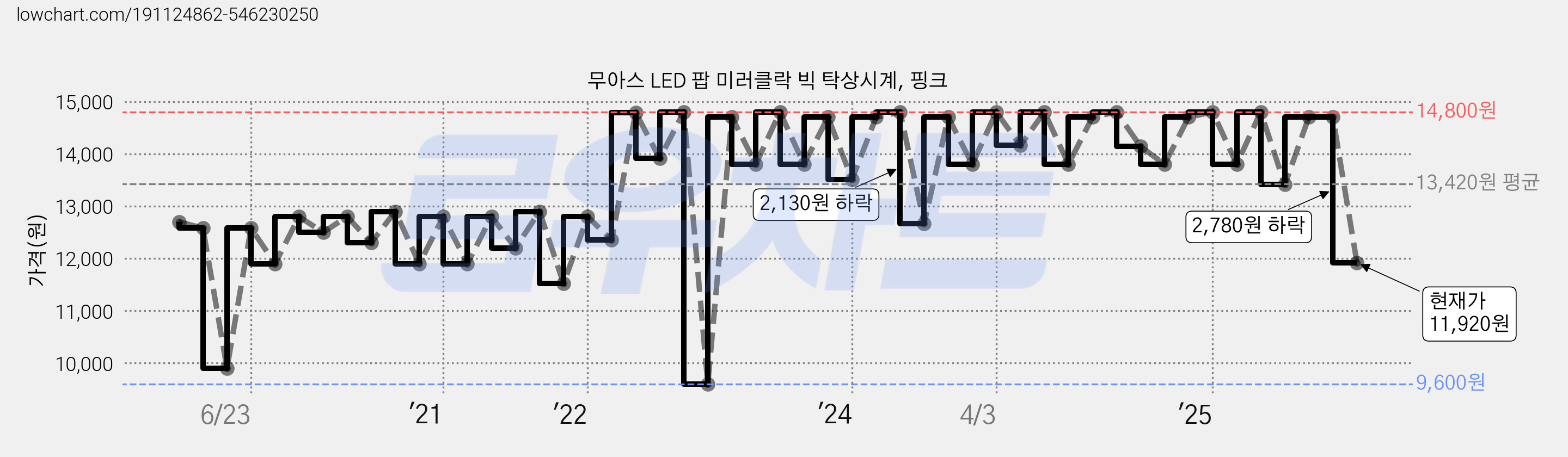 무아스 LED 팝 미러클락 빅 탁상시계, 핑크 가격 변동 차트, 현재가 11,920원, 관측 최저가 9,600원